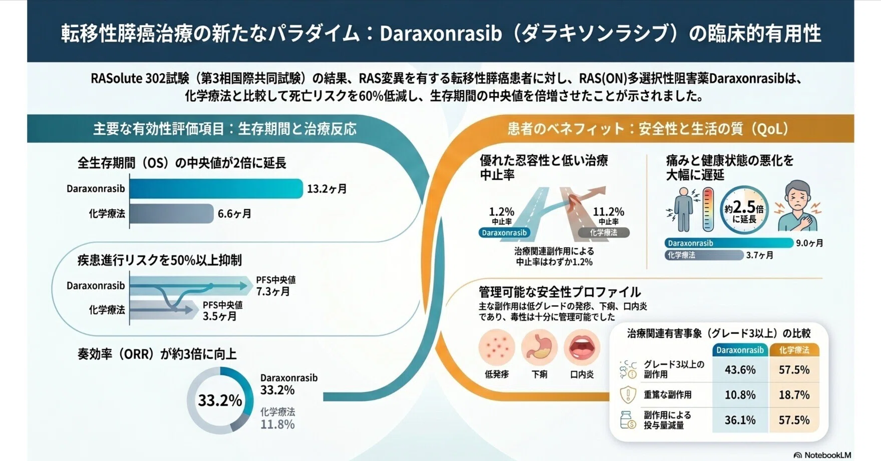 進行転移性膵管腺癌（mPDAC）に対するダラキソンラシブ（Daraxonrasib