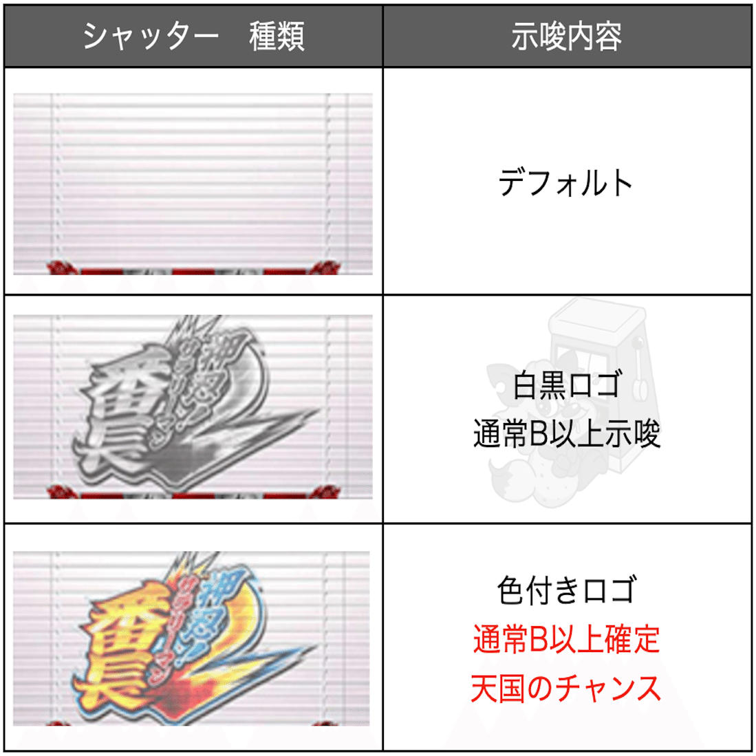 早い者勝ち 倉庫　状態良し 2/21掲載終了 押忍！サラリーマン番長2」 設定判別 終了画面 設定示唆 モード移行