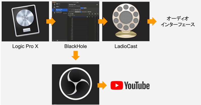 Logic Pro X の音声付きデスクトップキャプチャ動画をyoutube Live配信 Ryosuke Kamei Note Logic Pro X の音声付きデスクトップキャプチャ動画をyoutube Live配信 Ryosuke Kamei Note