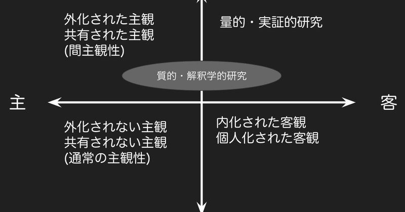 Uxリサーチにまつわる主観と客観の対立構造を超えた 間主観性 ちゃちゃき Note Uxリサーチにまつわる主観と客観の対立構造を超えた 間主観性 ちゃちゃき Note