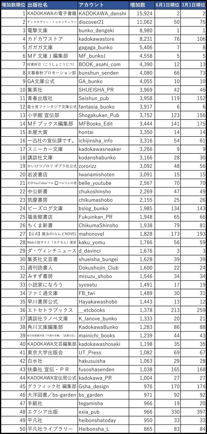 出版関連SNS　Twitterアカウント一覧　（書籍系）@rick08 さんバージョンから　2020年6月1日　 (フォロワー順　50位)