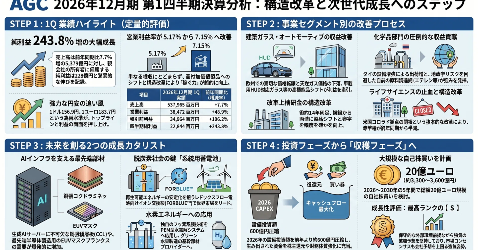 AGC株式会社（証券コード：5201） 2026年12月期第1四半期 包括的企業