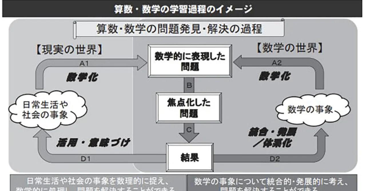 教科書通りで大丈夫？～指導要領の「学習過程のイメージ」から考える 
