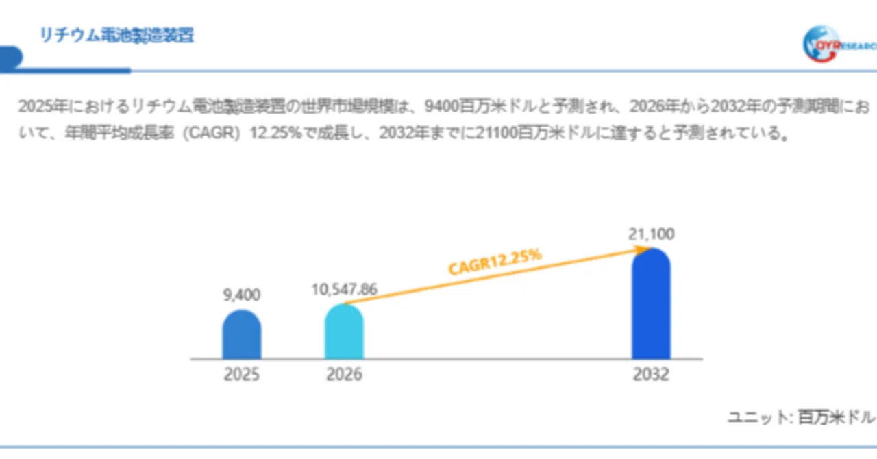 リチウム電池製造装置調査レポート：市場規模、産業分析、最新動向