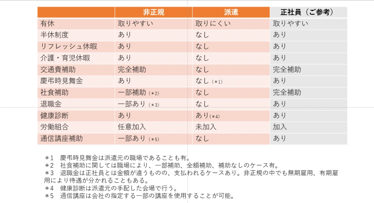 非正規と派遣、似ているようでちと違う。｜しましまさん（眞島香奈子