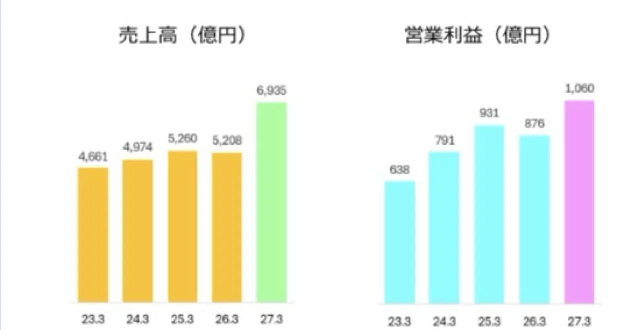 村田機械、2026年3月期は売上高5,208億円で微減、半導体自動化需要は