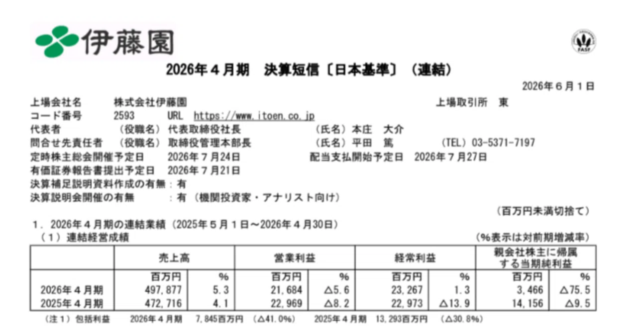 3分でわかる伊藤園決算〉純利益75%減の衝撃！売上は伸びたのになぜ利益