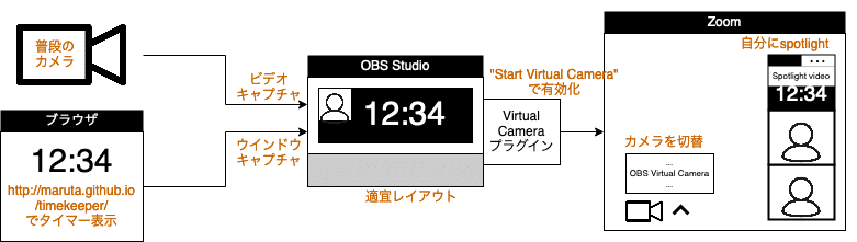 オンライン学会や研究会のタイムキーパーをする方法を模索 Ken Kuroki Note