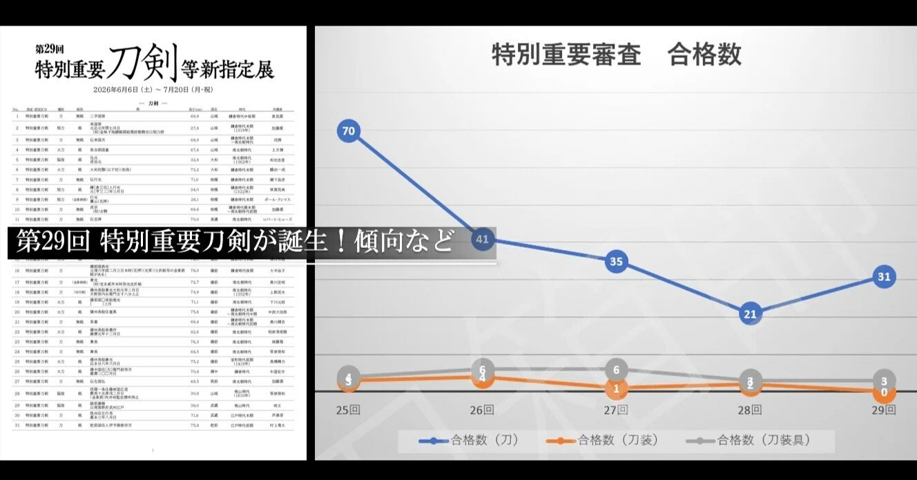 第29回 特別重要刀剣が誕生！傾向など｜刀箱師の日本刀ブログ 中村圭佑