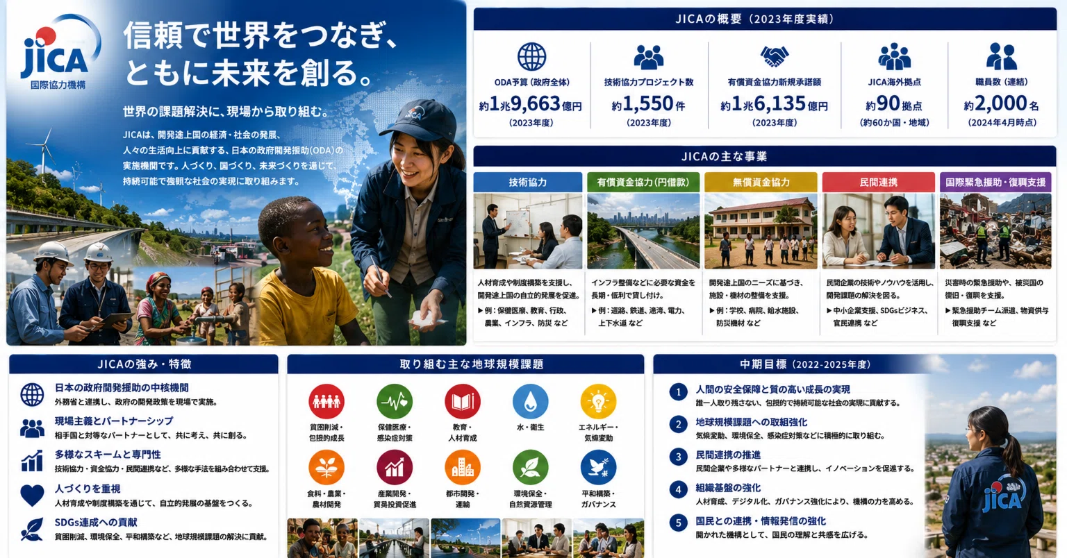 徹底企業分析㉒国際協力機構/JICA】“海外で人助けがしたい”だけでは
