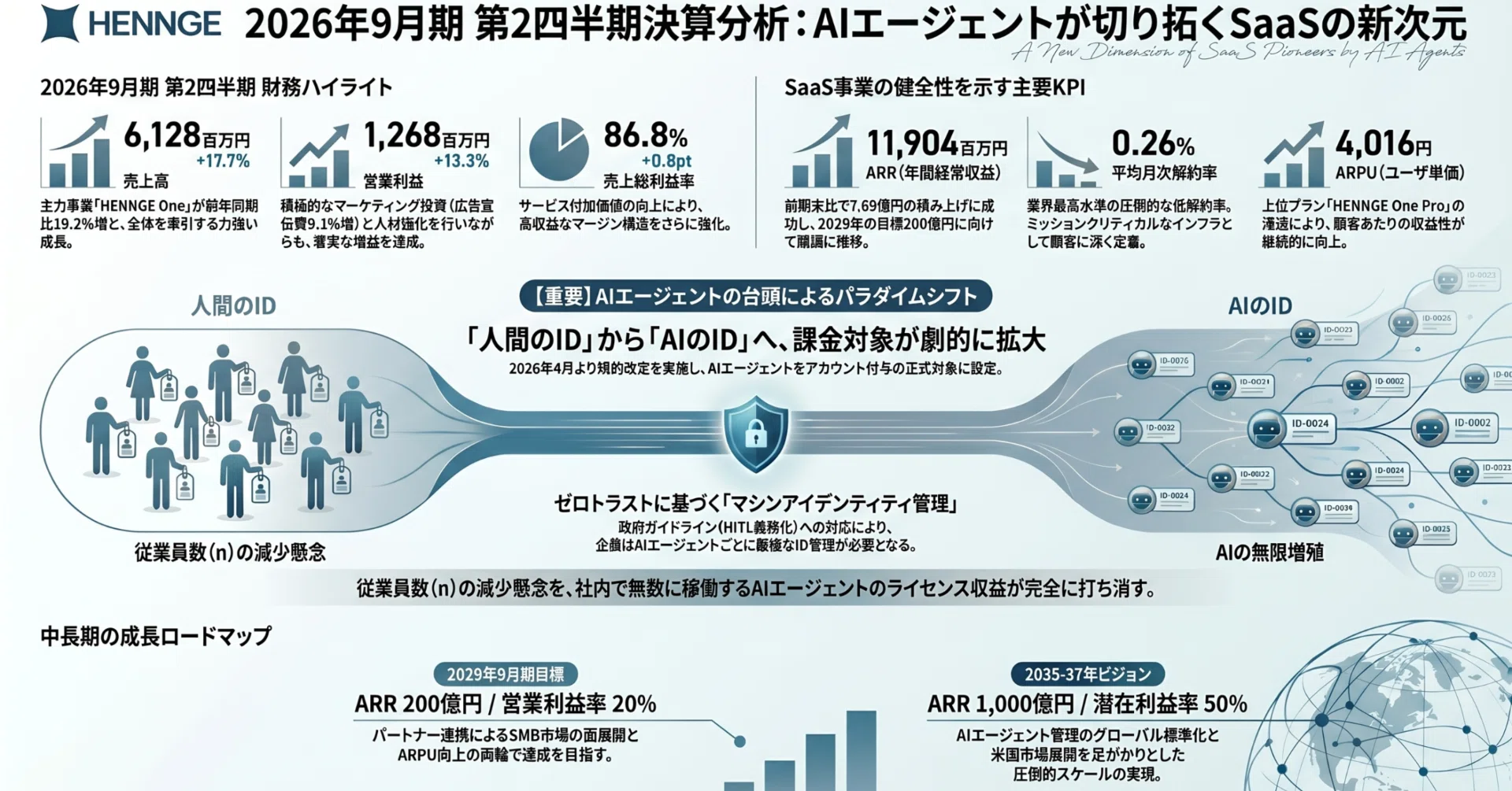 HENNGE（4475）2026年9月期第2四半期 決算・将来性包括分析 