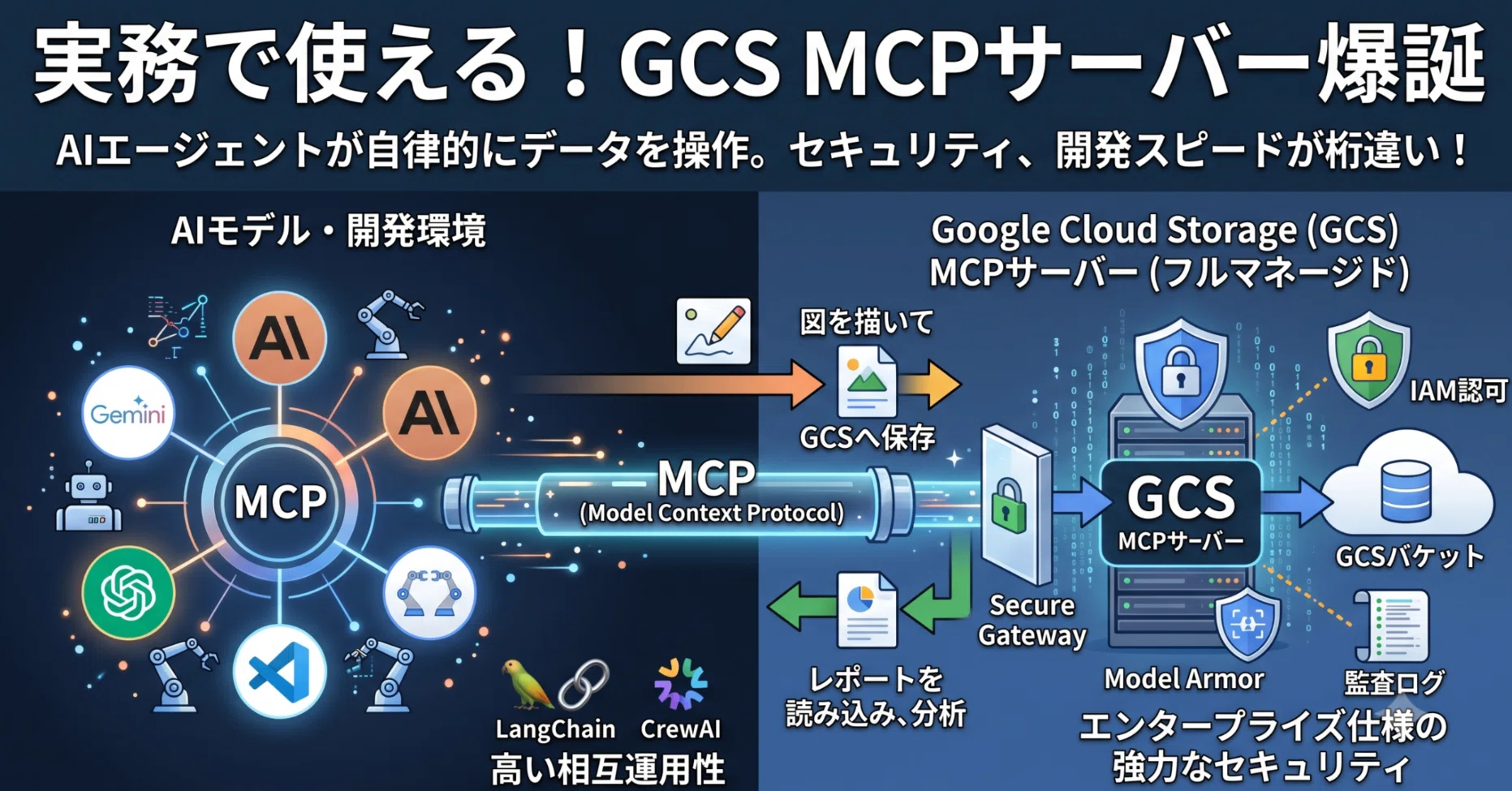 MCON (partly cloud)と周辺機器 GCP × AIエージェント】Google Cloud Storage（GCS）MCPサーバー登場