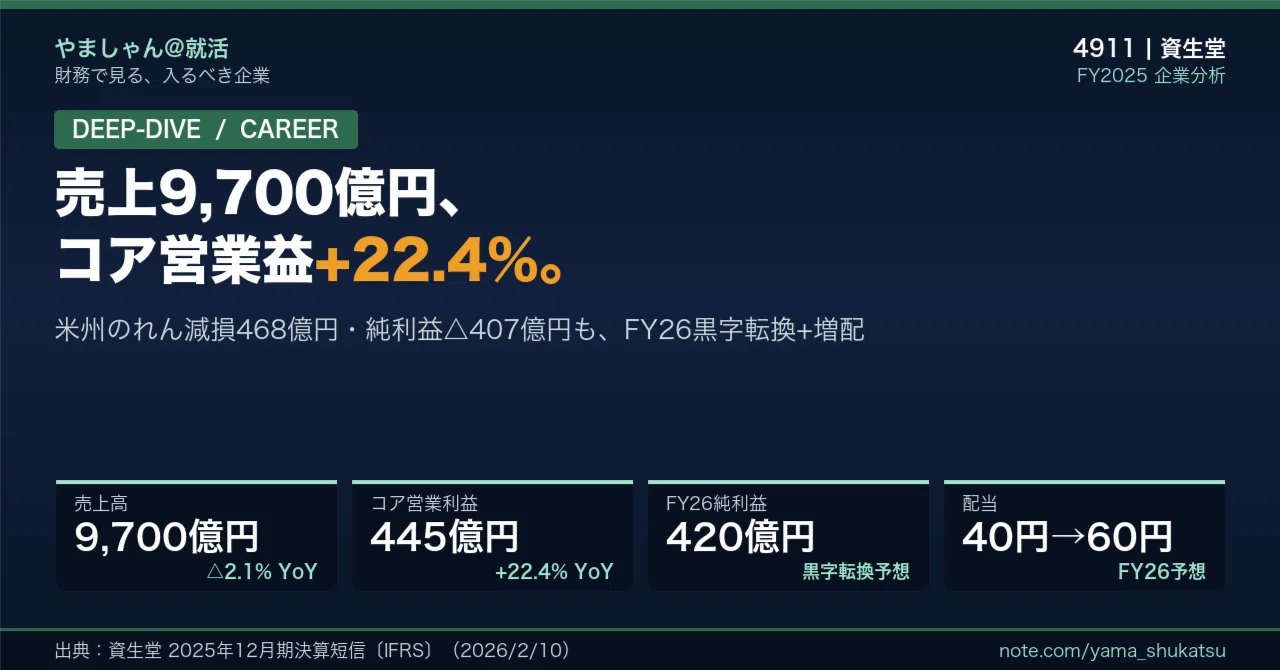 徹底解剖】資生堂（4911）——売上9,700億円・コア営業益+22.4%、米州 