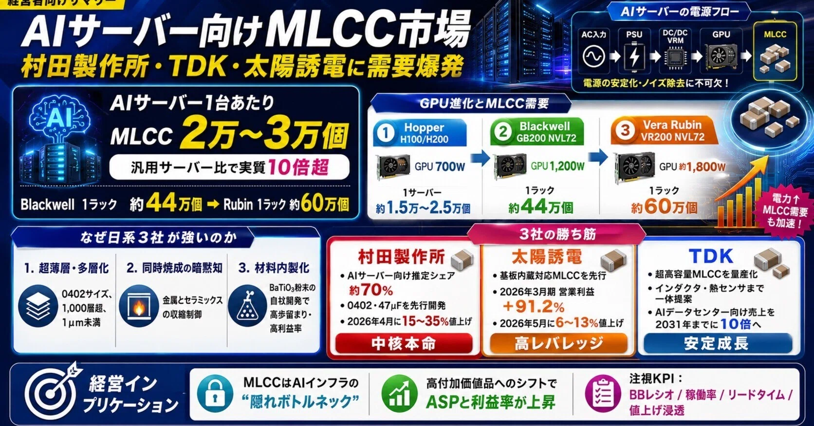 村田製作所、TDK、太陽誘電の積層セラミックコンデンサはなぜAI