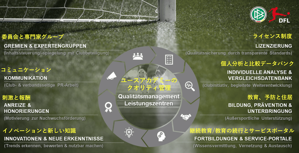 ドイツサッカー協会公認ユースアカデミー：NLZ