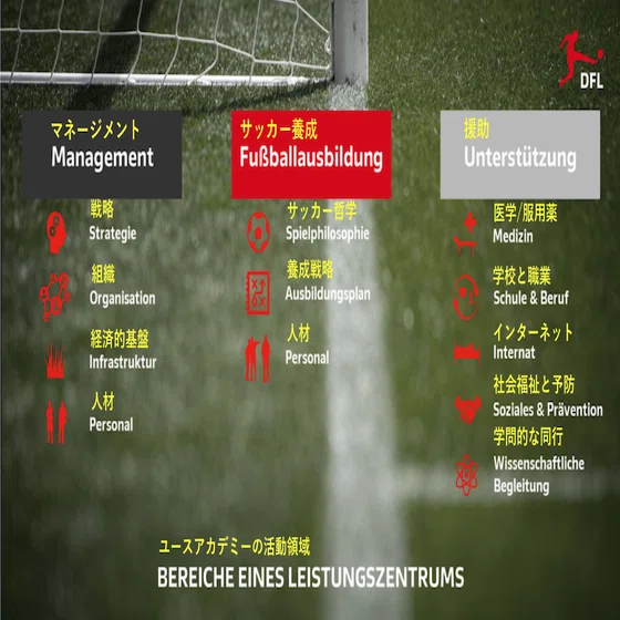 ドイツサッカー協会公認ユースアカデミー：NLZ