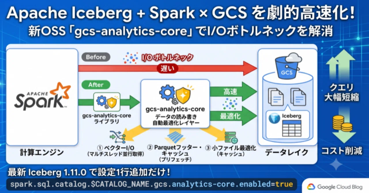 【GCP最新情報】データ分析を劇的に高速化！「gcs-analytics-core」でApache IcebergとSparkのボトルネックを ...