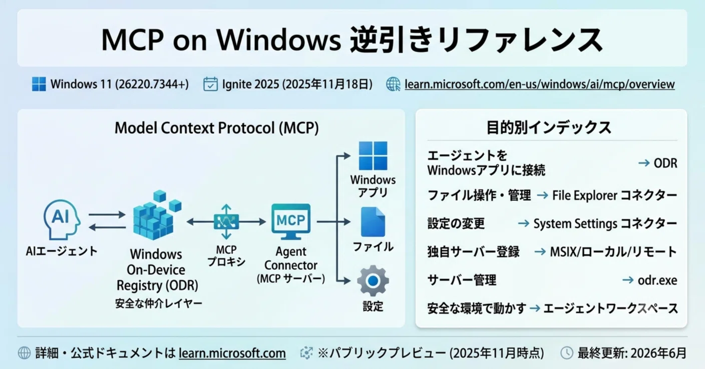 MCP on Windows 逆引きリファレンス｜platypus2000jp
