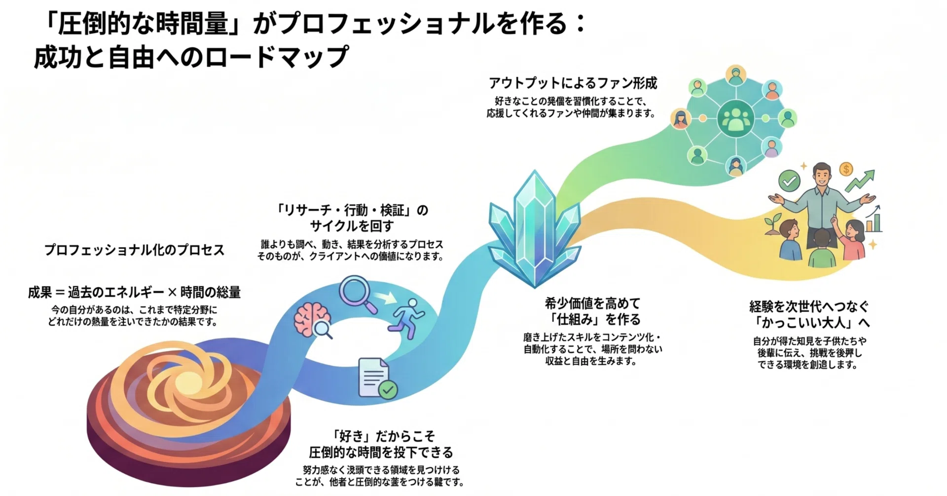 圧倒的な成果の正体】「努力」を「没頭」に変えるための、たった一つの