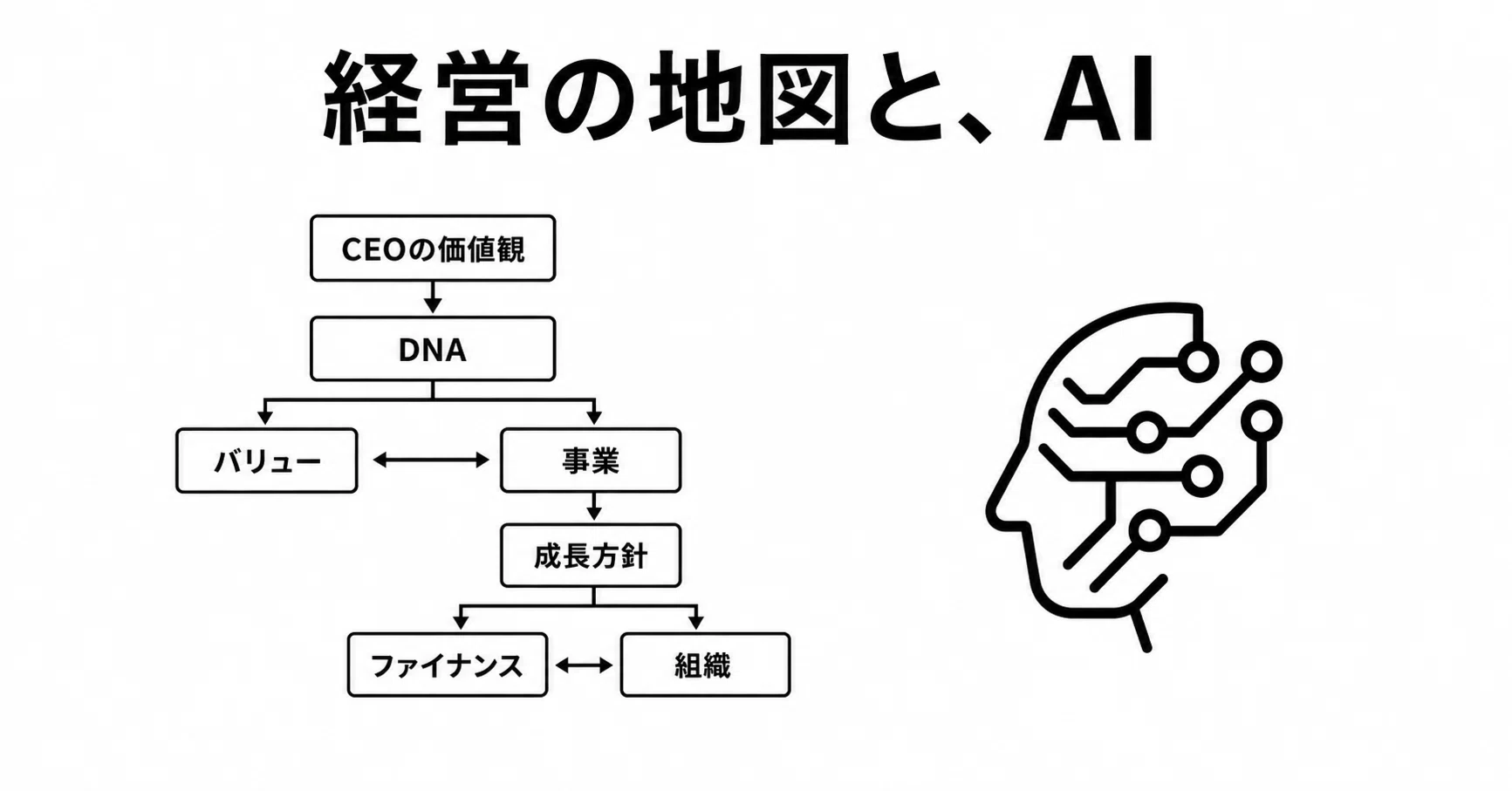 経営の地図と、AI｜長村禎庸@EVeM