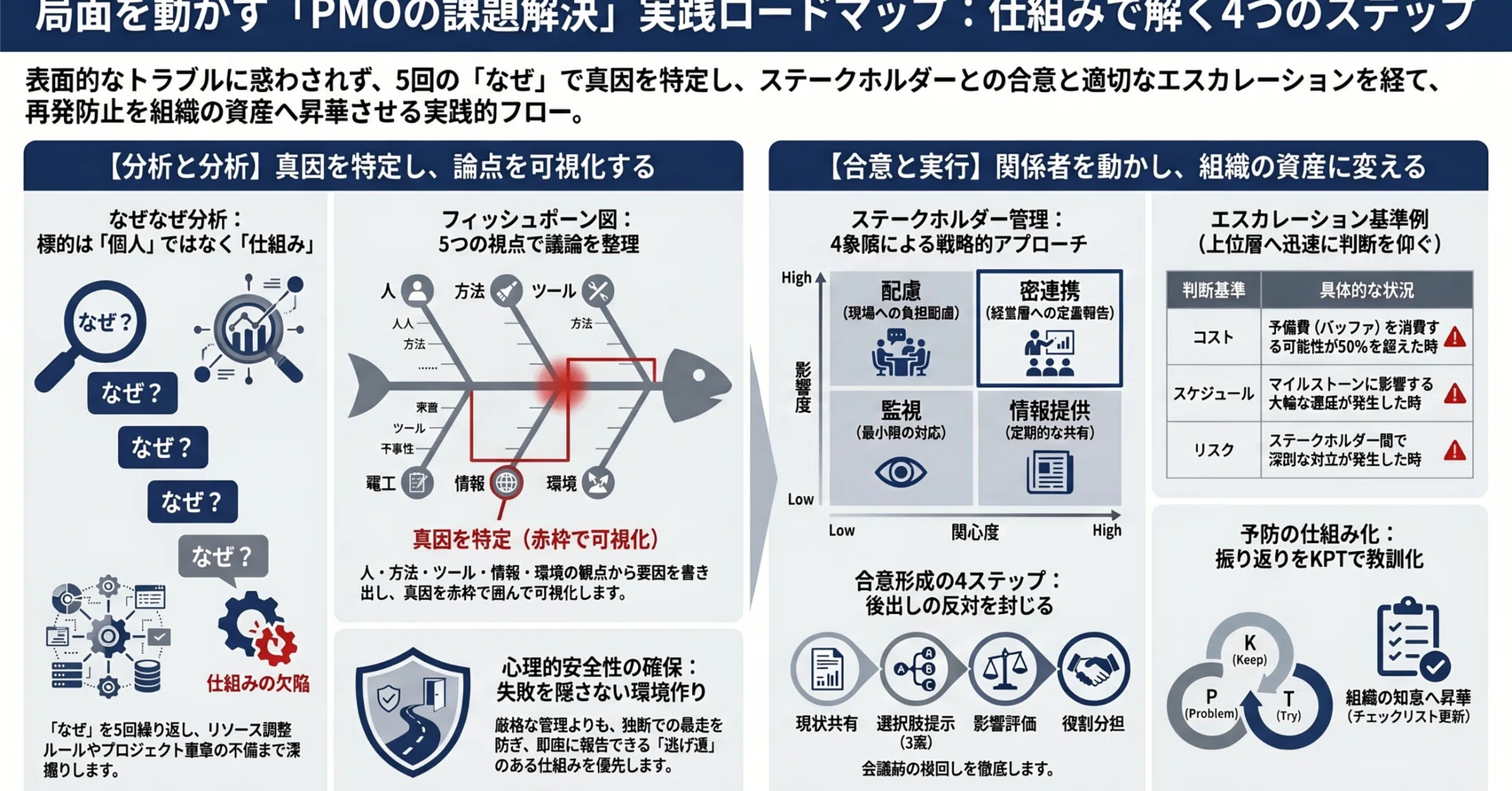 PMOの課題解決手順｜なぜなぜ分析・合意形成・エスカレーションの実務