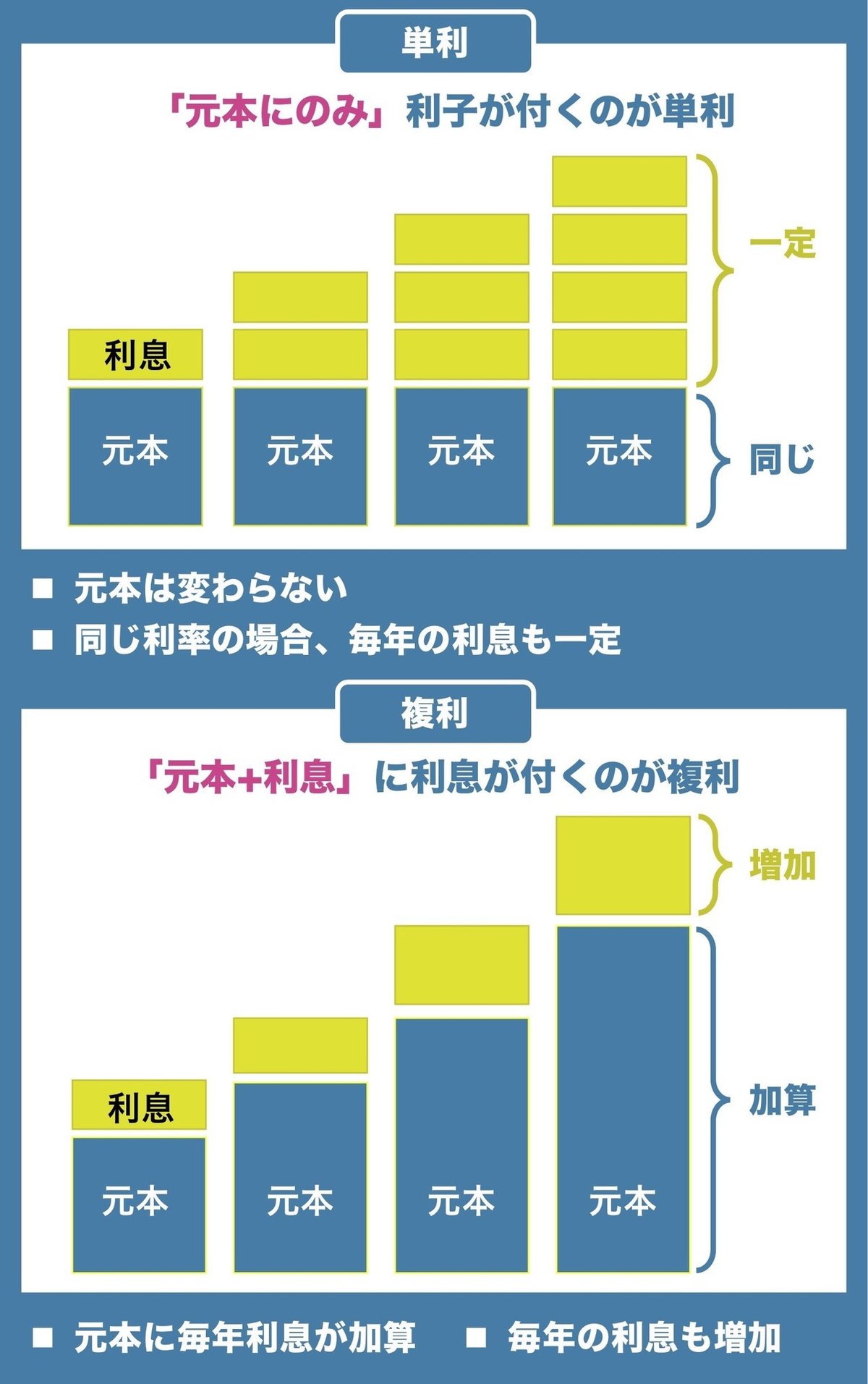 色々な金融商品の、単利と複利｜たっちー（Finance&Design）