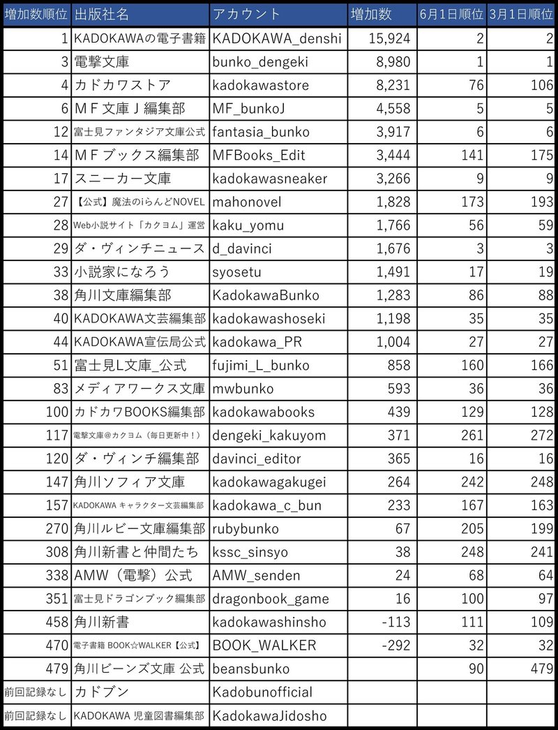 出版関連SNS　Twitterアカウント一覧　（書籍系）@rick08 さんバージョンから　2020年6月1日　 (フォロワー順)