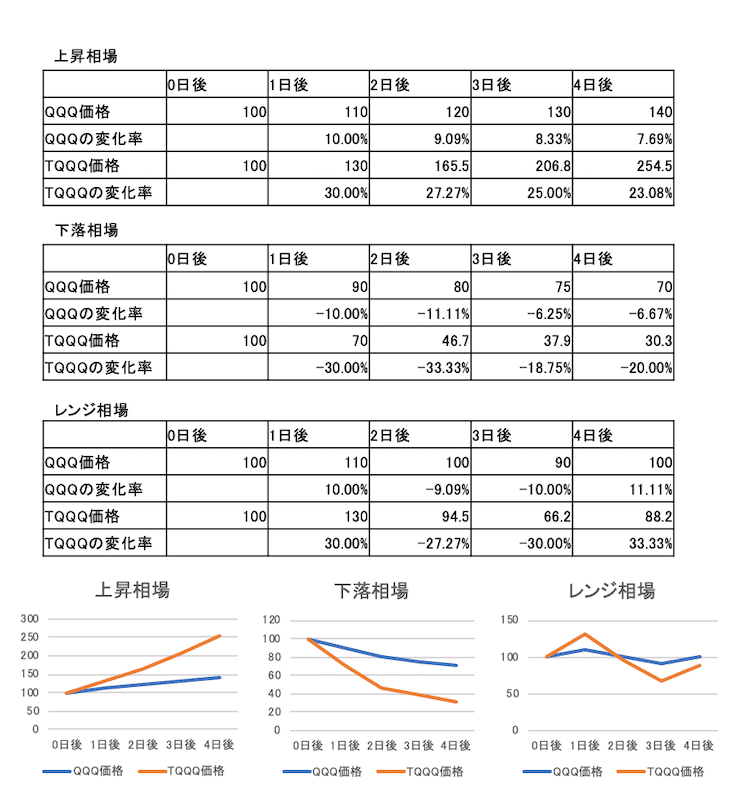 ナスダック 100 レバレッジ