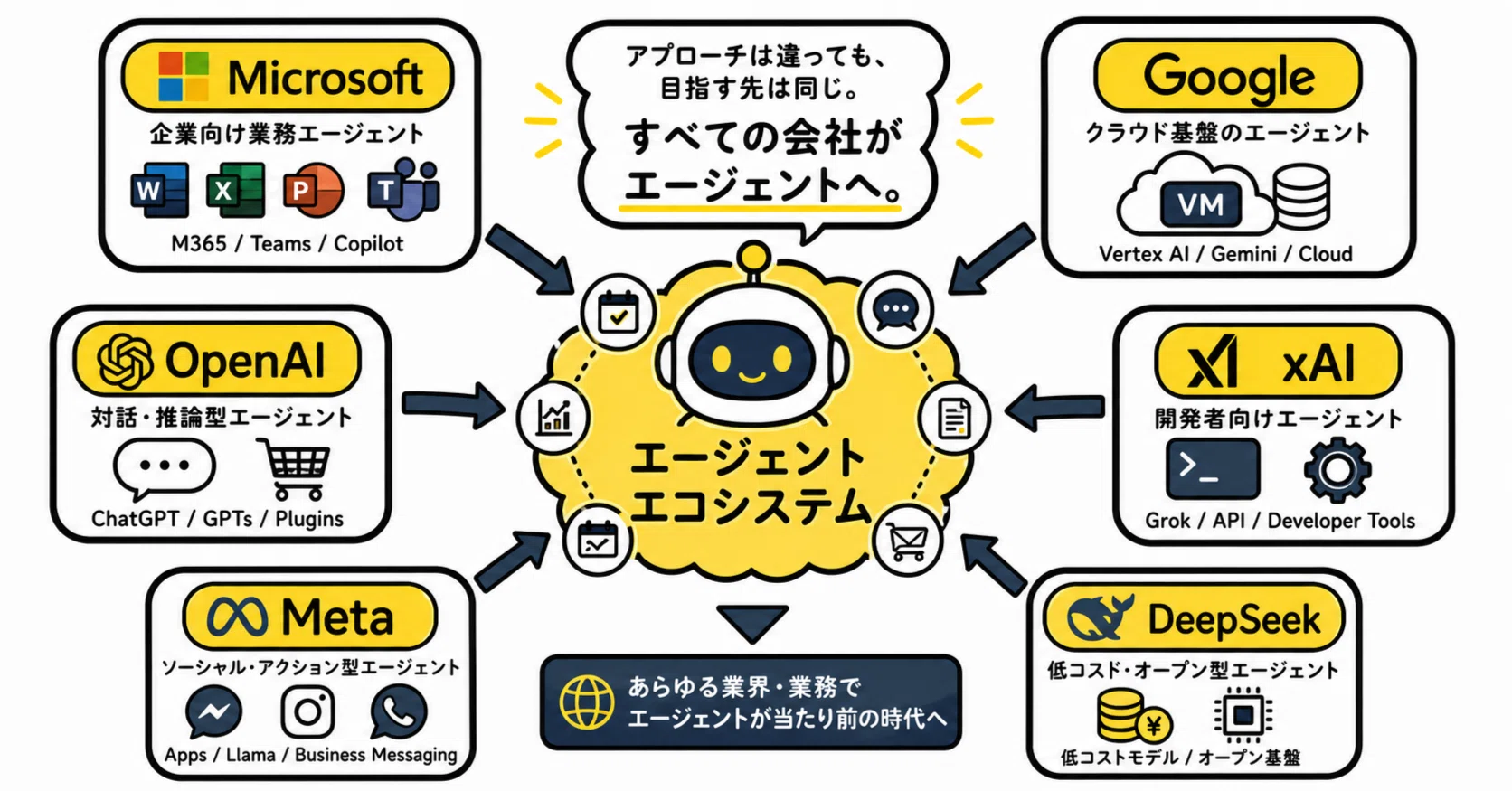 AIが自立して動くエージェントに向かっている。各社の方向が見えてきた