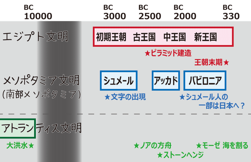 太古の年表