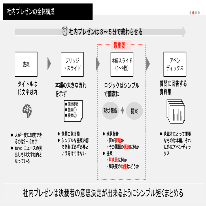 社内プレゼンの資料作成術 ４枚図解 ツミアゲ書店 Note