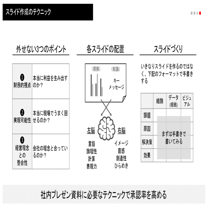 社内プレゼンの資料作成術 ４枚図解 ツミアゲ書店 Note