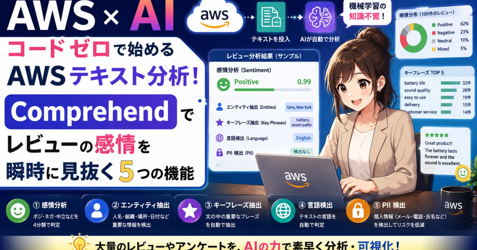 AWS×AI。コードゼロで始めるAWSテキスト分析！Comprehendでレビューの