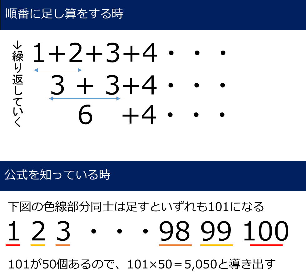 成果が大事 プロセスが大事 ど文系の私が ガウスに学んで数学的に考えてみた あおはるおじさん ゲーム屋 Note