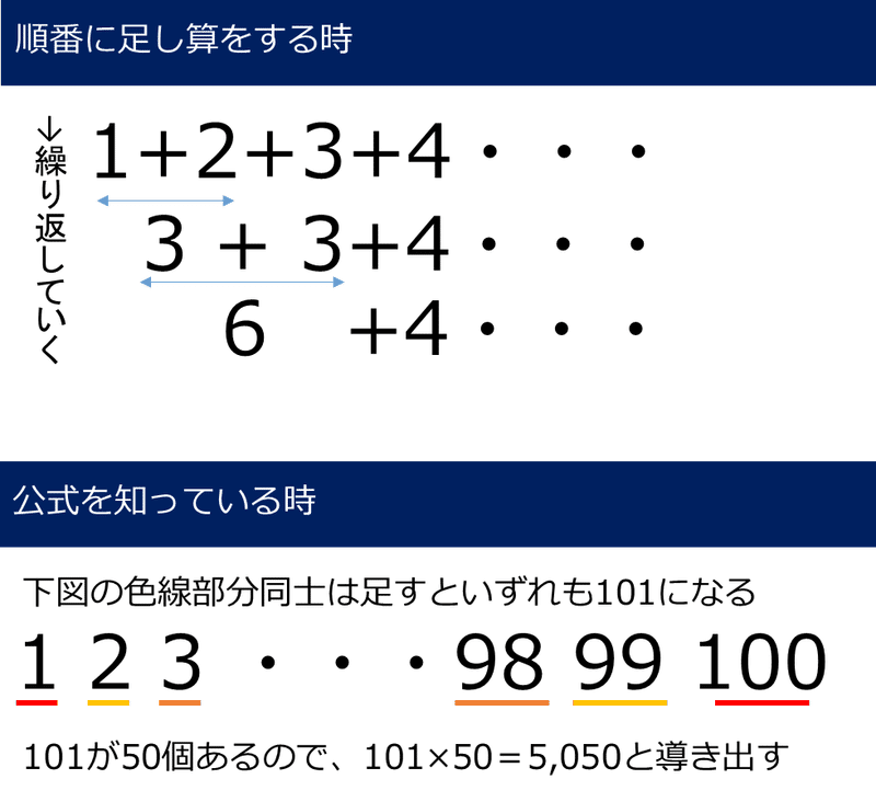 成果が大事 プロセスが大事 ど文系の私が ガウスに学んで数学的に考えてみた あおはるおじさん ゲーム屋 Note