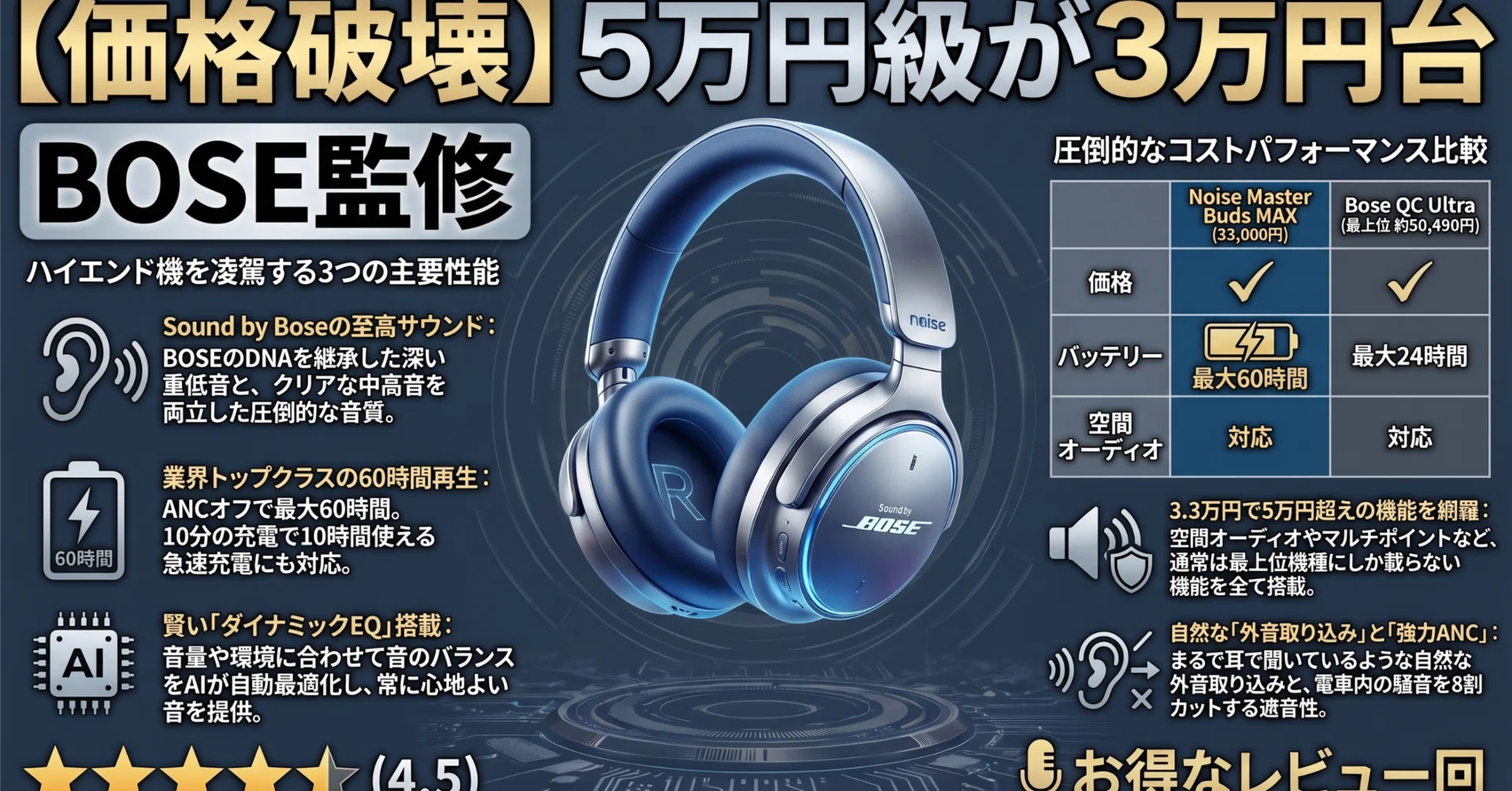 AI音声）3万円でBOSEの音が買える理由：価格破壊ヘッドホン「Noise