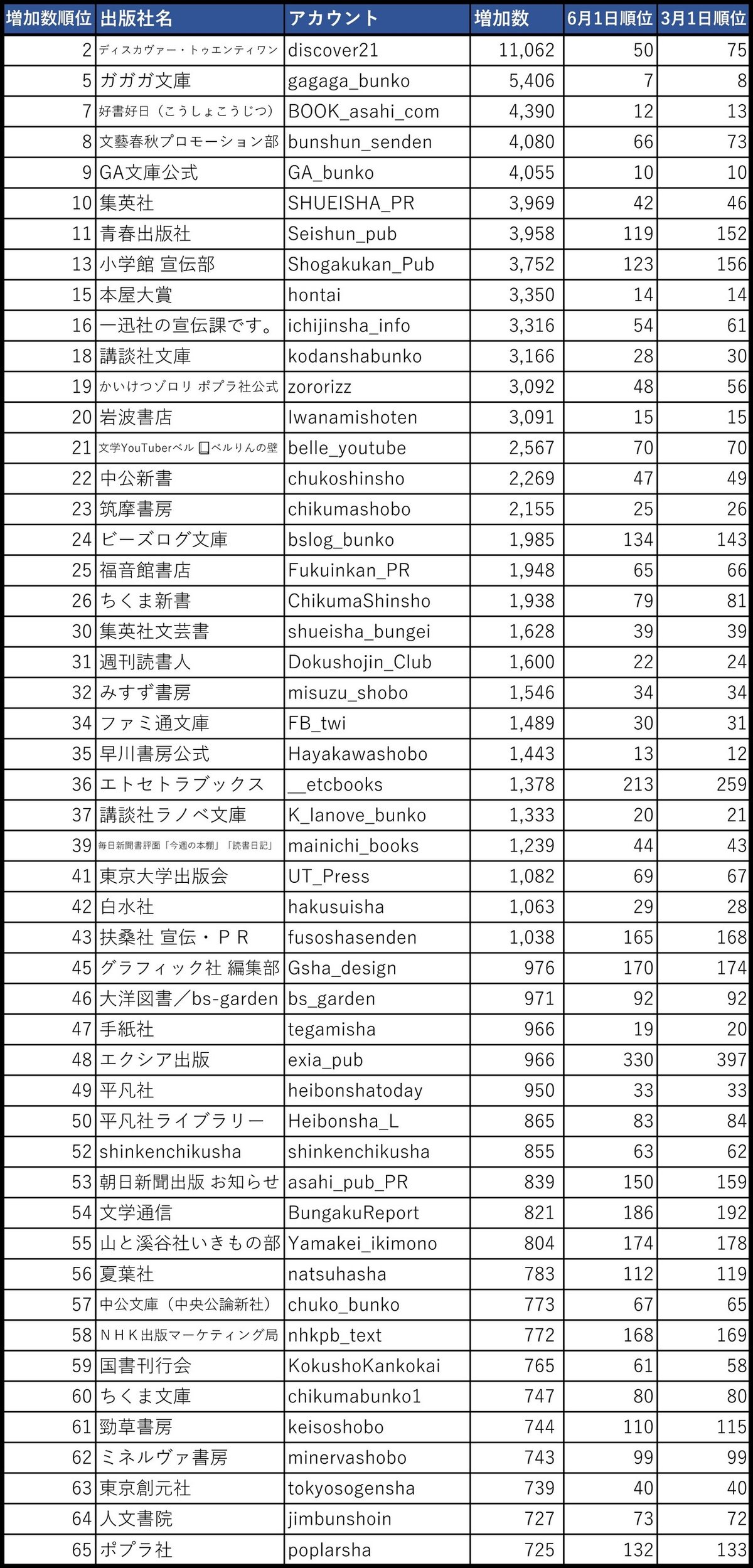 出版関連SNS　Twitterアカウント一覧　（書籍系）@rick08 さんバージョンから　2020年6月1日　 (フォロワー順)のコピー