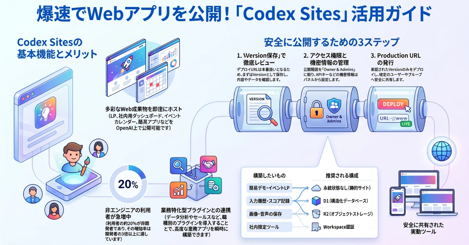 Codex Sitesとは？経営者が押さえるべき業務活用・料金・導入リスクの
