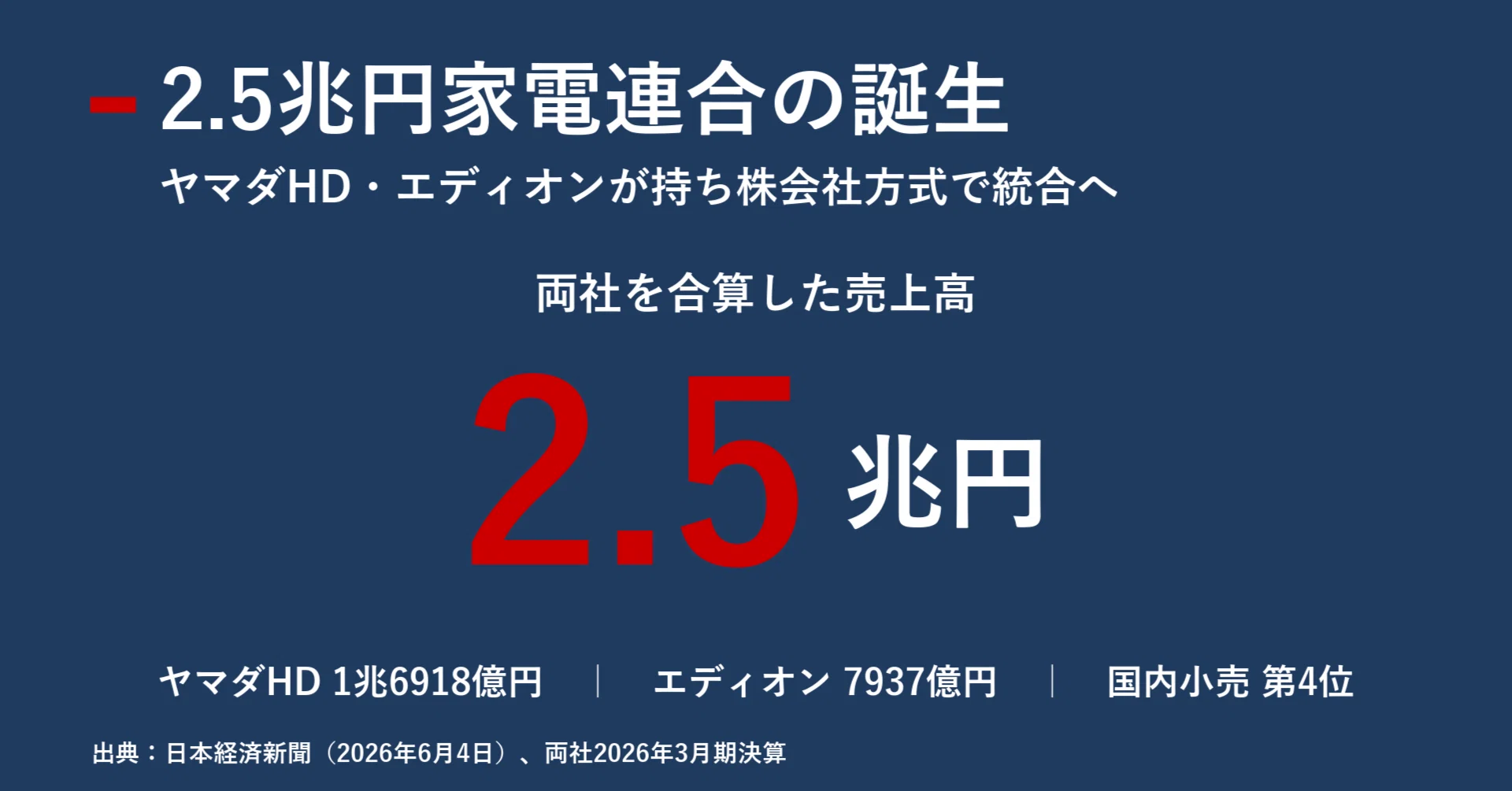 2.5兆円家電連合の誕生 ヤマダHDとエディオンが持ち株会社方式で統合へ 
