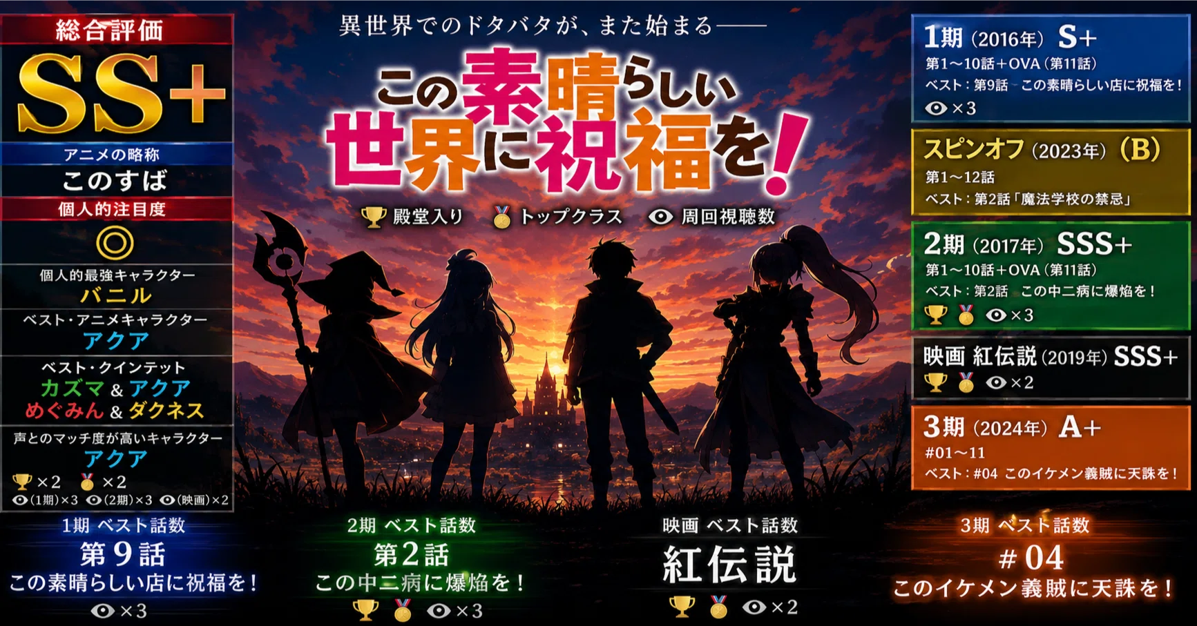この素晴らしい世界に祝福を！ シリーズの個人的おすすめアニメ評価を 