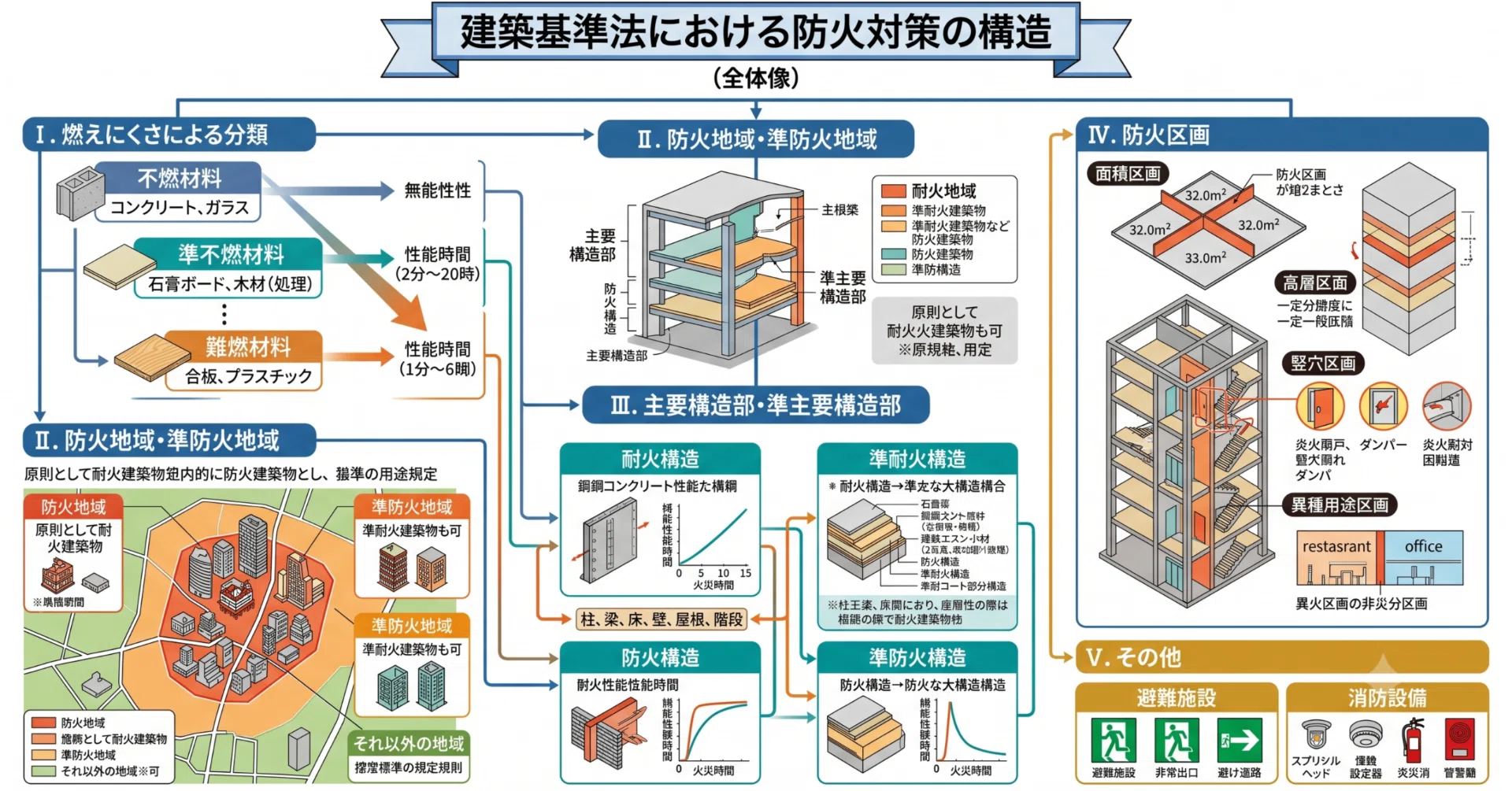 防災×教養】消防関連の法体系を学ぶ⑥：建築基準法（個々の建物の防火
