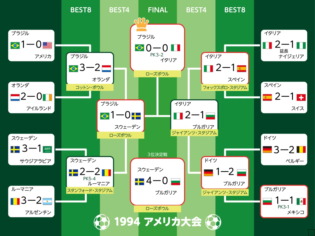 僕とワールドカップ③・1994アメリカ大会Ⅰ～スポーツライター山際淳司