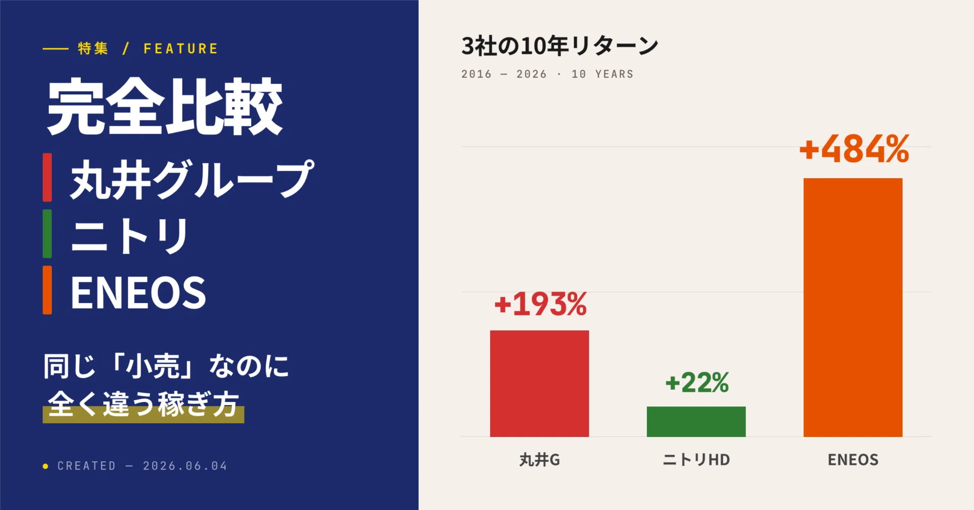 完全比較｜小売】丸井・ニトリ・ENEOS ー 身近な小売業の稼ぎ方の違い