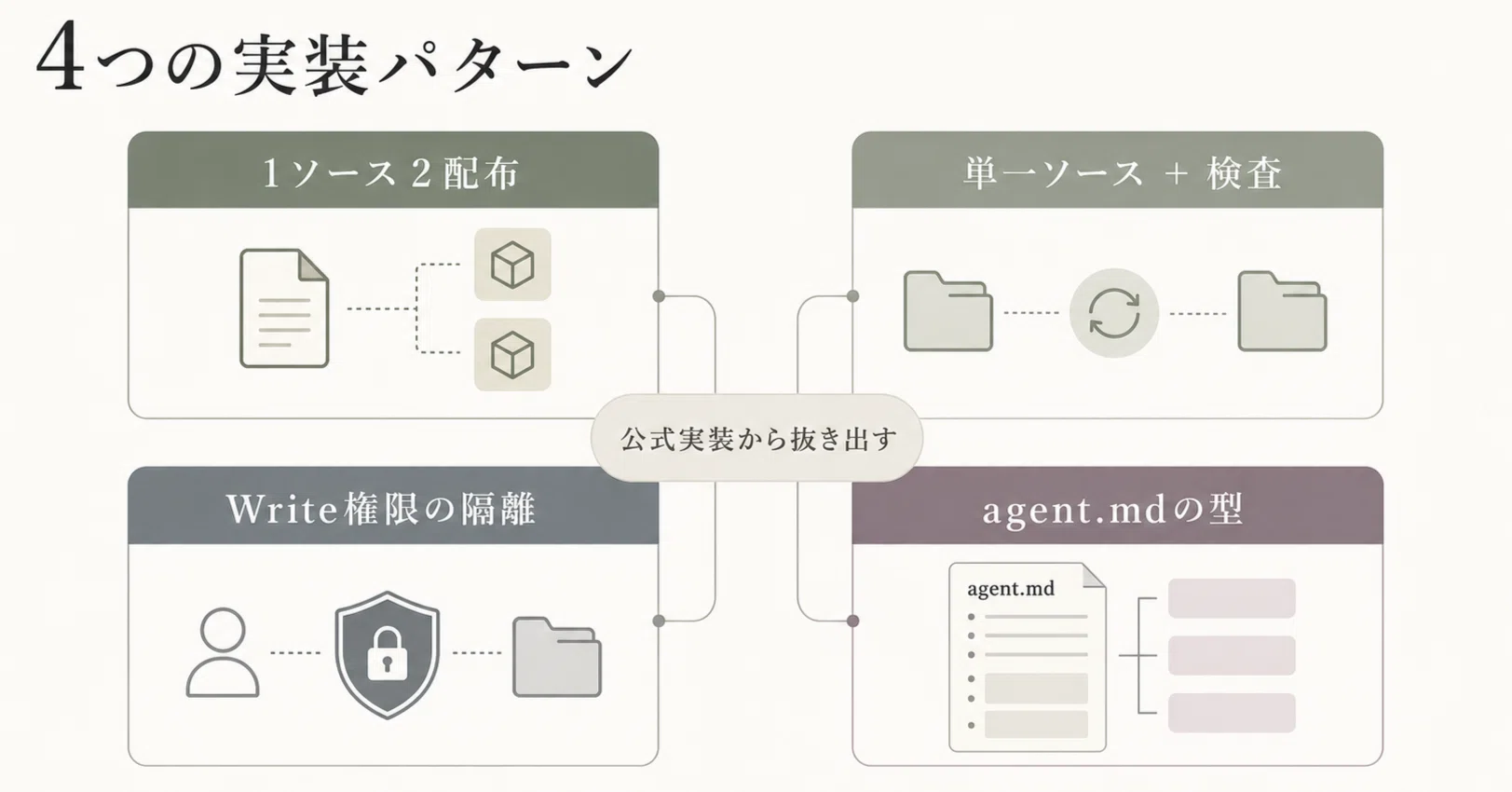 AIエージェント設計の4つの実装パターン — Anthropic公式実装に学ぶ 