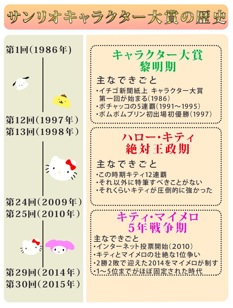 今年もサンリオキャラクター大賞を３倍楽しむために16 つのはず Note