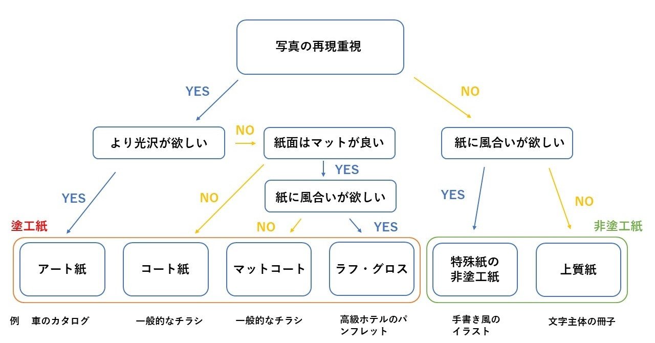 印刷用紙を選ぶ際の簡単なチャートを作ってみました ヤグチサトコ Note