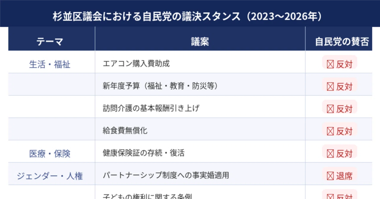 杉並区議会で自民党は何に反対してきたか──議決データで見る10の事実｜小泉なつみ