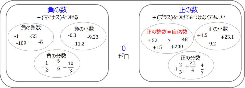 中1数学 正の数 負の数 すずき なぎさ Note