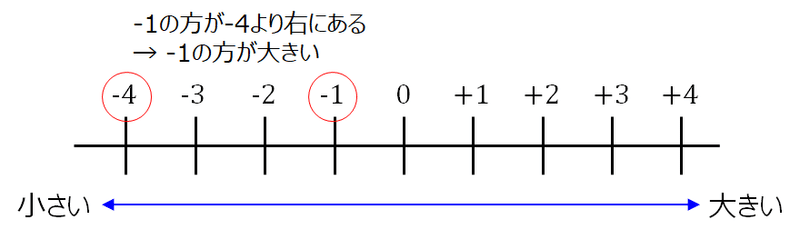中1数学 正の数 負の数 すずき なぎさ Note