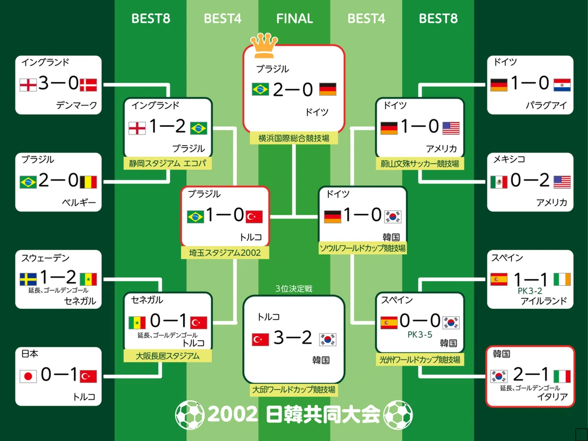 僕とワールドカップ⑪・2002日本／韓国大会 Ⅰ〜4度目の奇跡〜｜吉良